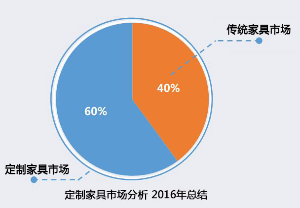 定制家具市场份额占比提升