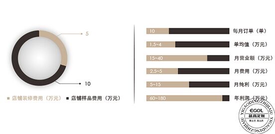 加盟全屋定制利润