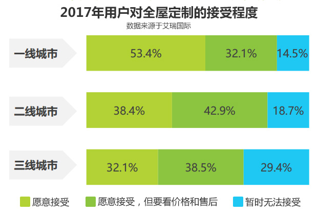 2017年用户对全屋定制的接受程度